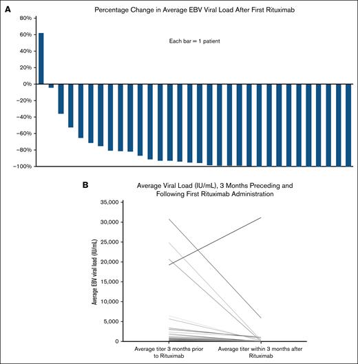 Change in EBV viral load after rituximab dosing. EBV viral load (international unknit per milliliter) collected from 3 months before rituximab to 3 months after rituximab. (A) Histogram, with each bar representing 1 patient. (B) Spider plot, with each line representing 1 patient.