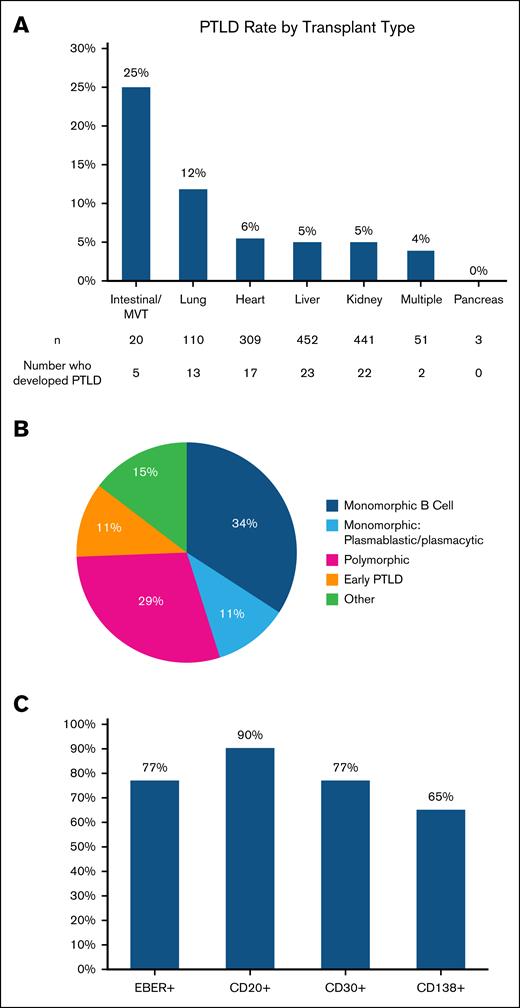 Characteristics of patients who developed PTLD. (A) PTLD rates by organ type. (B) PTLD morphology subtypes. MVT, multivisceral transplant.