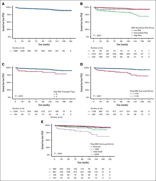 Survival curves. (A) PTLD-free survival (all patients). (B) PTLD-free survival stratified by EBV serostatus of patient and donor (high-risk, D+/R−; intermediate-risk, D−/R+, D+/R+; low-risk, D−/R−). (C) PTLD-free survival stratified by high-risk organ transplant type (lung, multivisceral/intestinal). (D) PTLD-free survival stratified by peak EBV viral load of >1176 vs ≤1176 IU/mL. (E) PTLD-free survival stratified by peak plasma EBV viral load (IU/mL): detected, <1000, 1000 to 4000, and >4000.