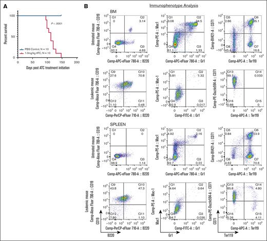 ATC treatment leads to B-lineage ALL in RAG-1 KO mice. (A) Survival of RAG-1 KO mice treated with ATC or phosphate-buffered saline (PBS). Log-rank (Mantel-Cox) P < .0001 for ATC-treated mice vs PBS treated mice. Days represent time postinitiation of ATC treatment. (B) Flow cytometry of BM and spleen from an untreated RAG-1 KO mouse and a moribund ATC-treated RAG-1 KO mouse (8664) stained for CD19, B220, Mac1, Gr1, CD71, and Ter119.