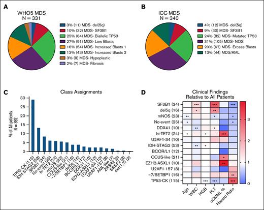WHO5, ICC, and IWG classification distributions for the cohort, and clinical findings of IWG classes. After reclassification of our WHO4R-based 2016-to-2022 cohort into WHO5/ICC, most of the cohort (84%/87%) remained as MDS. Panels A and B show the WHO5 and ICC MDS subtype distributions, respectively. Cases reclassified as non-MDS entities in WHO5/ICC were 13%/12% oCMML, 2%/1% AML, and 1%/<1% CCUS, respectively. All cases in the cohort could be assigned into IWG molecular classes (panel C, n for each class given in parentheses). The molecular classes had variable clinical findings (panel D, n for each class given in parentheses). Colors are relative to the medians for all patients, which were: age, 71.6 years; WBC, 2.8 × 109/L; HGB, 9.1 g/dL; PLT, 85 × 109/L; and oCMML, 13%. Classes with <2% of the whole cohort were not subanalyzed due to low sample size: der(1;7) (n = 2), SRSF2 (n = 3), ZRSR2 (n = 3), and AML-like (n = 7, of which 6 of 7 were reclassified to AML instead of MDS by ICC and/or WHO5). ∗P < .05, ∗∗P < .01, ∗∗∗P < .001, compared with remaining patients in the cohort. HGB, hemoglobin; NOS, not otherwise specified; PLT, platelets; WBC, white blood cell count.