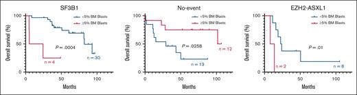 OS of patients with <5% and ≥5% BM blasts in the molecular classes in which BM blasts significantly affected OS. The only molecular classes in which blast count significantly affected OS were SF3B1, No-event, and EZH2-ASXL1. Within the No-event class, 8 of 12 patients with ≥5% blasts received SCT compared with 3 of 13 patients in the <5% blast group.