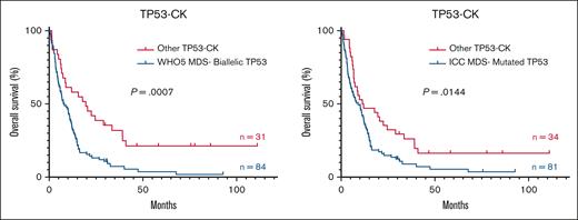 OS of patients in the TP53-CK class subdivided by those classified as WHO5 MDS with biallelic TP53 inactivation vs other entities and as ICC MDS with mutated TP53 vs other entities. Patients classified as WHO5 MDS with biallelic TP53 inactivation or ICC MDS with mutated TP53 had significantly shorter OS than other patients in the TP53-CK class (P = .0007 and P = .0144, respectively).