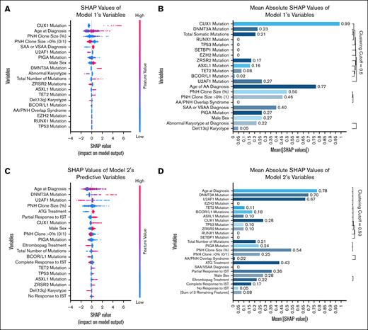 SHAP analysis of feature contributions in machine learning models predicting sMN development in AA. SHAP summary (beeswarm) plots for model 1 (A) and model 2 (C). Each point represents the SHAP value of a feature for an individual observation. Features are ranked by overall importance. The x-axis indicates the SHAP value (ie, the impact of that feature on the model’s output for a given patient), whereas color reflects the feature value (blue = low, red = high). Features to the right of x = 0 were associated with increased predicted risk of sMN, whereas features to the left were associated with reduced risk. Mean absolute SHAP value plots with hierarchical clustering of features for model 1 (B) and model 2 (D). These bar plots quantify the global importance of each feature based on the magnitude of its contribution to model predictions. Features with low mean SHAP values were considered to have minimal impact and were excluded from subsequent clustering. “Remaining 3 features” in panel D refers to “Abnormal Karyotype,” “Del(13q) Karyotype,” and “Other IST Treatment,” which were retained but contributed minimally. ATG, antithymocyte globulin.