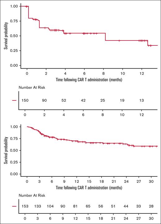 PFS and OS of all patients proceeding to CAR T-cell therapy.