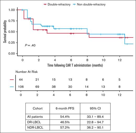 PFS by DR status in patients that proceeded to CAR T-cell therapy.