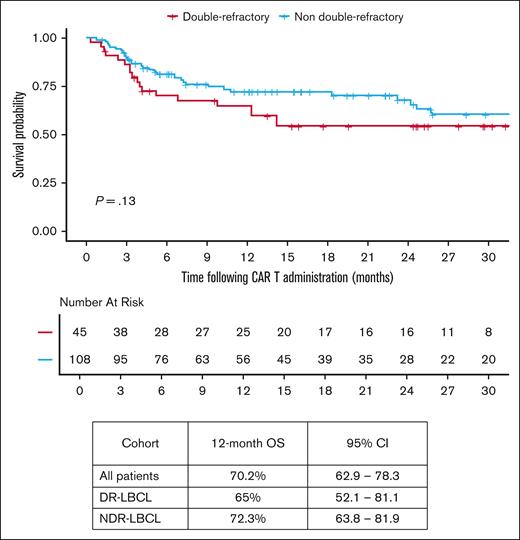 OS by DR status in patients that proceeded to CAR T-cell therapy.
