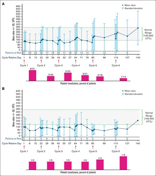 Platelet levels (109/L mean ± SD) and platelet transfusions among patients treated with tagraxofusp 12 μg/kg per day over time. (A) Platelet levels and platelet transfusions in the relapsed-refractory population. (B) Platelet levels and platelet transfusions in the treatment-naïve population. SD, standard deviation.