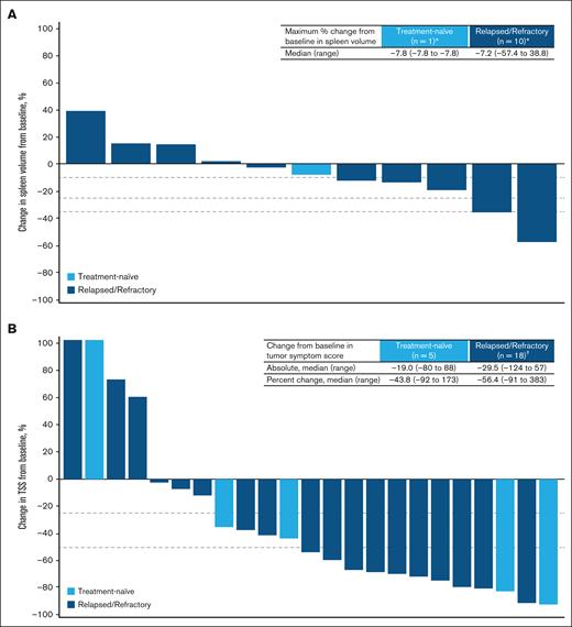 Change in spleen volume and tumor symptom score from baseline. (A) Waterfall plot of maximum percentage change in spleen volume at any time for patients with baseline splenomegaly treated with tagraxofusp 12 μg/kg per day (ITT population). (B) Waterfall plot of maximum percentage change in tumor symptom score at any time for patients treated with tagraxofusp 12 μg/kg per day (ITT population). ∗Seven patients are not shown as they were not evaluable because they did not undergo magnetic resonance imaging/computed tomography scan assessments postbaseline. No spleen response was observed by abdominal examination in any of these patients. Reduction of the line below left costal margin was observed in 2 patients: −29% and −14% (not clinically relevant). †Seven patients were not evaluable for changes in tumor symptoms because they did not have baseline and/or postbaseline tumor symptom scores.