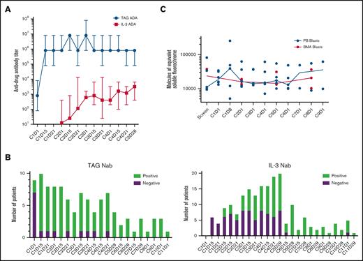Frequency of ADAs, detection of NAbs, and relative expression of CD123 on blasts. (A) Median anti-TAG and anti–IL-3 ADA titers during 5 cycles of tagraxofusp treatment, N = 30. (B) Presence or absence of anti-TAG NAb (n = 10) and anti–IL-3 NAb (n = 29) over 11 cycles of tagraxofusp treatment. (C) The relative expression of CD123 on blasts in the peripheral blood (PB) and BMA, n = 7 with a range of posttreatment samples from 3 to 10. TAG, tagraxofusp.