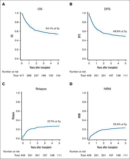 Outcomes of patients with MPAL who underwent allo-HSCT. (A) OS. (B) DFS. (C) Cumulative incidence of relapse. (D) Cumulative incidence of NRM. Percentages in the figure represent data 5 years after transplantation.