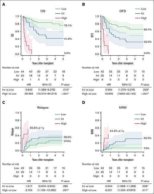 Transplantation outcomes based on prognostic categories in the validation cohort. (A) OS. (B) DFS. (C) Cumulative incidence of relapse. (D) Cumulative incidence of NRM. Percentages in the figure represent data 5 years after transplantation, unless otherwise specified. Int, intermediate.