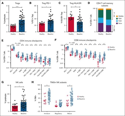 Patients with FL exhibit significant changes in PB immune subsets at baseline. Spectral flow cytometry was used to assess PB immune subsets at study baseline (n = 34) compared with age-matched healthy donors (n = 12). Proportions of (A) CD25+CD127−CD4+ Tregs, (B) PD-1+ Tregs, (C) HLA-DR Tregs, (D) CD4 naïve (CCR7+CD45RA+), TCM (CCR7+CD45RA−), TEM (CCR7−CD45RA−), and TEMRA (CCR7−CD45RA+) T cells, expression of immune checkpoints across (E) CD4 and (F) CD8 T cells, (G) total NK cells, and (H) TIM3 expression on NK memory subsets. An unpaired t test with correction for multiple comparisons was performed for panels E-F,H. A Mann-Whitney U test was performed for all other graphs. ∗P < .05; ∗∗P < .01; ∗∗∗P < .001; ∗∗∗∗P < .0001. TCM, Central Memory T cells; TEM, effector memory T cells; TEMRA, terminally differentiated T cells expressing CD45RA.