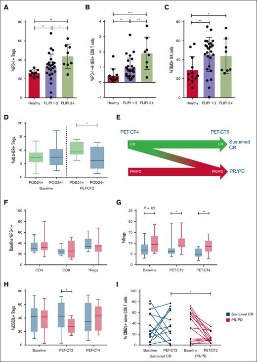 Correlation between disease immunology, disease risk, and clinical treatment response. Patients were stratified into low/intermediate risk (FLIPI 1-2) and high risk (FLIPI ≥3) and correlation with immune profile explored across (A) PD-1+ Tregs, (B) PD-1+4-1BB+ CD8 T cells, and (C) TIM3+ NK cells. (D) Correlation between HLA-DR+ Tregs and POD24. (E) Patients were classified into sustained CR (achieved a CR by PET-CT4, which was maintained to PET-CT5 without evidence of relapse) and PR/PD (all other patients). (F) PD-1 expression across CD4, CD8, and Tregs stratified by durable response. Correlation between durability of response and immune profile over time for (G) Tregs, (H) CD62L+ Tregs, and (I) CD62L+ naïve CD8 T cells. A Mann-Whitney U test was performed for statistical analyses. ∗P < .05; ∗∗P < .01; ∗∗∗P < .001; ∗∗∗∗P < .0001.