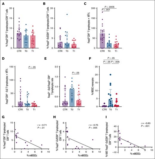 Evaluation of circulating Tregs and mMDSC immune-regulatory subsets in patients with MDS-SR at baseline and after 24 weeks of luspatercept treatment. Purple, blue, and red columns indicate data obtained from healthy CTRs and from patients with MDS-SR before (T0) and after 24 weeks of luspatercept treatment (T1). The expression of the Foxp3-Ex2 transcription factor indicates highly effective Tregs (see text for details). (A-B) Percentage of circulating Tregs expressing Foxp3+ and Foxp3-Ex2+. (C-D) Number of circulating Tregs expressing Foxp3+ and Foxp3-Ex2+. (E) The Foxp3-Ex2/Foxp3 ratio. (F) Percentage of circulating mMDSCs. (G) Scatterplot analysis showing correlation between the frequencies of Foxp3-expressing Tregs and circulating mMDSCs in patients with MDS-SR at T1. (H) Scatterplot showing the correlation between the frequency of circulating Foxp3-Ex2+CD4+ Tregs and mMDSCs at T1. (I) Scatterplot showing the correlation between the frequencies of circulating Ki67+Foxp3-Ex2+CD4+ Tregs and mMDSCs at T1. For statistical evaluation details, see supplemental Materials.