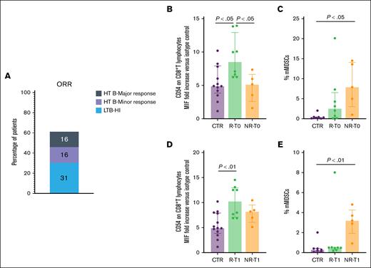 Response to luspatercept treatment of patients with MDS-SR is associated with CTL baseline activation. (A) Overall response rate in patients with MDS-RS undergoing luspatercept treatment at T1. Gray, purple, and blue levels indicate major response in HTB, minor response in HTB, and HI in LTB, respectively. (B-E) Purple, green, and orange columns indicate data obtained in healthy CTRs, MDS-SR responders, and MDS-SR nonresponders, respectively. (B,D) CD54 expression level in circulating CTLs of patients with MDS-SR at T0 (B) and T1 (D). (C,E) Percentage of circulating mMDSCs in patients with MDS-SR at T0 (C) and T1 (E). For statistical evaluation details, see the supplemental Materials. HI, hematological improvement; HTB, high transfusion burden; LTB, low transfusion burden; NR, nonresponder; ORR, overall response rate; R, responder.