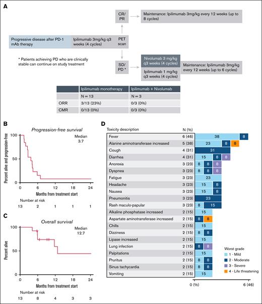 Trial design and clinical outcomes. (A) Trial schema. (B) Progression-free survival. (C) Overall survival. (D) Adverse events for patients receiving ipilimumab monotherapy. CMR, complete metabolic response; CR, complete response.
