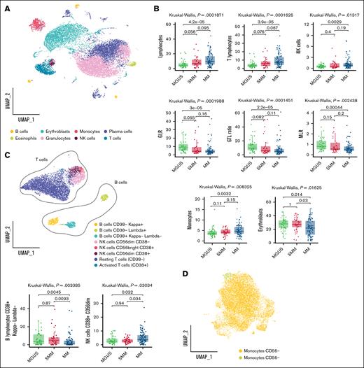 FlowCT analysis of BD OneFlow PCST tube. (A) UMAP of eosinophils (CD45+bright, SCChigh), erythroblasts (CD45−, CD38−, SCClow), granulocytes (CD45+dim, SCChigh), T lymphocytes (CD19−, CD45+, CD56−, CD38−/+, SCClow), B lymphocytes (CD19+, CD45+, SCClow), NK cells (CD19−, CD45+, CD56+dim/+bright, SCClow), and plasma cells (CD138+ CD38+high) identified by SOM of BD OneFlow PCST tube. (B) Box plots show the statistically different distribution of lymphocytes, T lymphocytes, NK cells, GLR, GTL ratio, MLR, monocytes, and erythroblasts as MM progresses. (C) Subclustering of lymphocyte subsets based on the median expression of the individual marker in each cell cluster. Box plots represent the proportion of NK cells CD38+ CD56dim and B lymphocytes CD38+ κ− γ− between patients with MGUS, SMM, and MM. (D) Subclustering of monocyte subsets based on the median expression of the individual marker in each cell cluster. UMAP, uniform manifold approximation and projection.