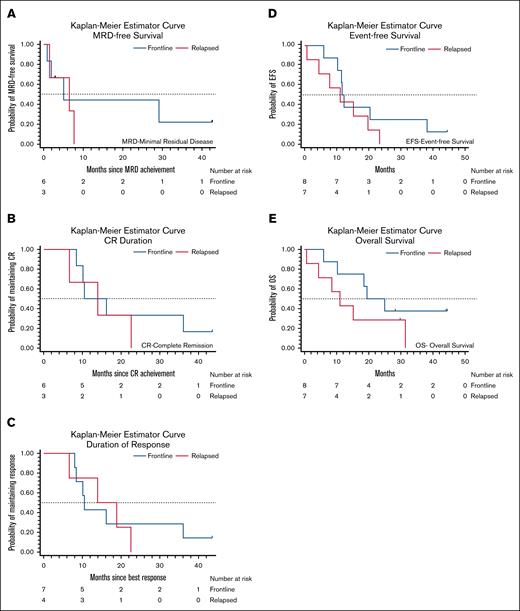 Remission duration and survival outcomes according to treatment setting. (A) Survival from time of obtaining MRD negativity among frontline and relapsed patients who achieved MRD-negative CR. (B) CR duration among frontline and relapsed patients who achieved CR and (C) DOR among those who achieved a PR or CR. (D) EFS and (E) OS of all frontline and relapsed patients treated on study.