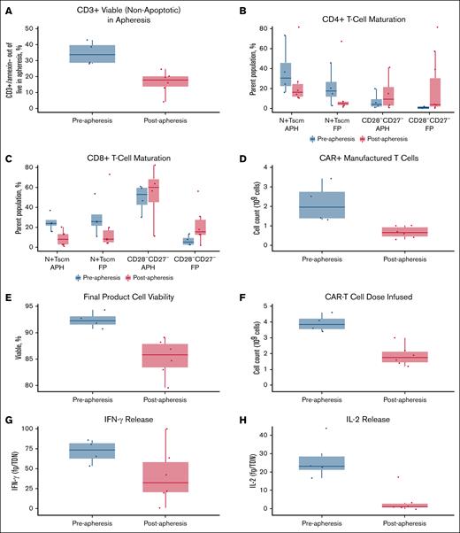 Apheresis and final product characterization. (A) Percentage of CD3+ cells in apheresis material. (B) Proportion of CD4+ naive/Tscm and CD28−CD27− cells in collected apheresis material and final product. (C) Proportion of CD8+ naive/Tscm and CD28−CD27− cells in collected apheresis material and final product. (D) CAR+ manufactured cell count. (E) Cell viability in final product. (F) Number of CAR+ T cells dosed. (G) IFN-γ production by final product after antigen-specific stimulation. (H) IL-2 production by the final product after antigen-specific stimulation. fg, femtogram; FP, final product; N, naive; TDN, transduced cell number.
