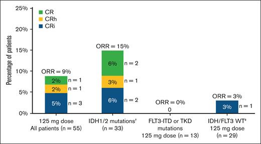 Summary of responses to dapolsertib. Overall response was defined as CR + CRh + CRi + morphologic leukemia-free state (MLFS); no partial responses or MLFS were observed. † indicates that the subset included 1 patient at 75 mg dose with CR. ‡ indicates that the patient with CRi had the following mutations: ASXL1, CUX1, DDX41, EZH2, and PRPF8.