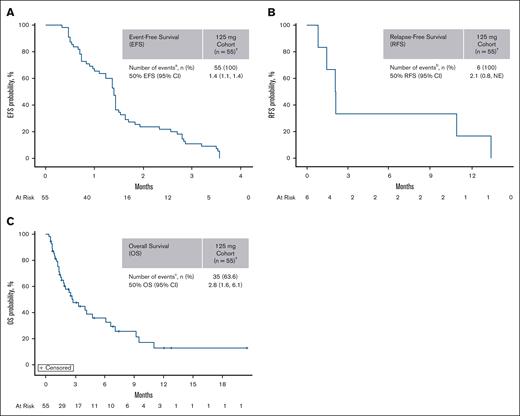 Dapolsertib efficacy in the 125-mg dose level. (A-C) EFS (A), RFS (B), and OS end points (C) were estimated in patients who received 125-mg dapolsertib (n = 55) using the Kaplan-Meier method. † indicates 1 patient with CRi was recorded, but the sponsor did not consider this patient as a responder because the response was achieved after 2 months of drug interruption (started at C1D10) due to an unrelated AE. aRelapsed, progressed, or died; brelapsed, treatment failed, or died; and cdied. CI, confidence interval; EFS, event-free survival; NE, not estimable; RFS, relapse-free survival.