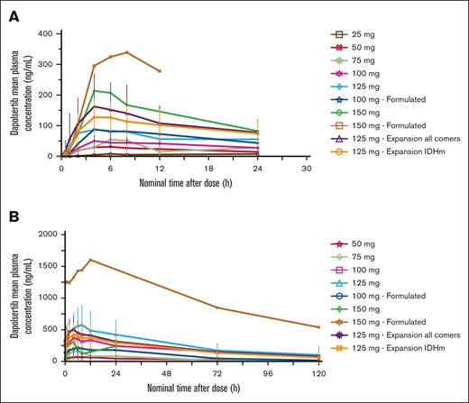 Dapolsertib mean plasma PK profiles after single- and repeat-dose administration. Mean (± standard deviation) dapolsertib plasma concentration time curves grouped by dose level from the PK population analysis set. (A) C1D1; (B) C1D14. IDHm, isocitrate dehydrogenase (IDH) mutated.