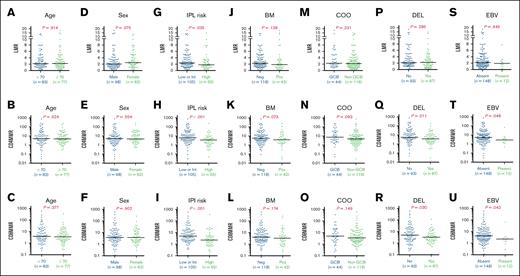 The immune cell ratios based on clinical characteristics for 160 patients with DLBCL. The LMR, the ratios of CD4 T lymphocytes to M-MDSCs (CD4MMR), and the ratios of CD8 T lymphocytes to M-MDSCs (CD8MMR) were displayed across various stratifications, including age (A-C), sex (D-F), IPI risk (G-I), BM involvement (J-L), COO (M-O), DEL (P-R), and EBV+ DLBCL (S-U). Int, intermediate; Neg, negative; Pos, positive.
