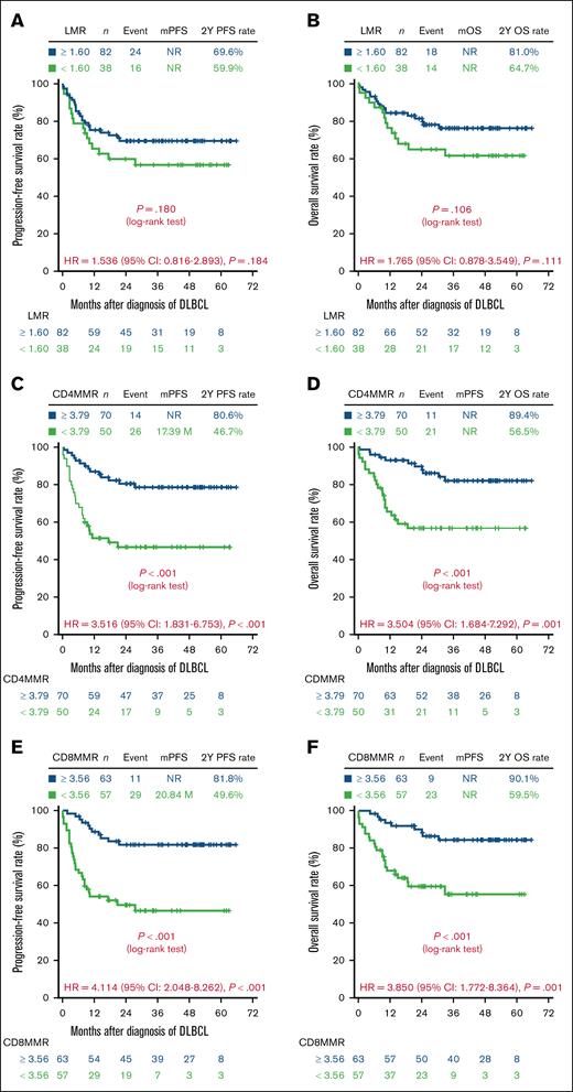 Survival outcomes of 120 patients with DLBCL based on immune cell ratios in the training cohort. The PFS and OS were categorized according to 3 specific immune cell ratios: LMR (A-B), ratios of CD4 T lymphocytes to M-MDSCs (CD4MMR) (C-D), and ratios of CD8 T lymphocytes to M-MDSCs (CD8MMR) (E-F). P values were calculated using Kaplan-Meier curves and log-rank tests. CI, confidence interval; HR, hazard ratio; mOS, median OS; mPFS, median PFS; NR, not reached.
