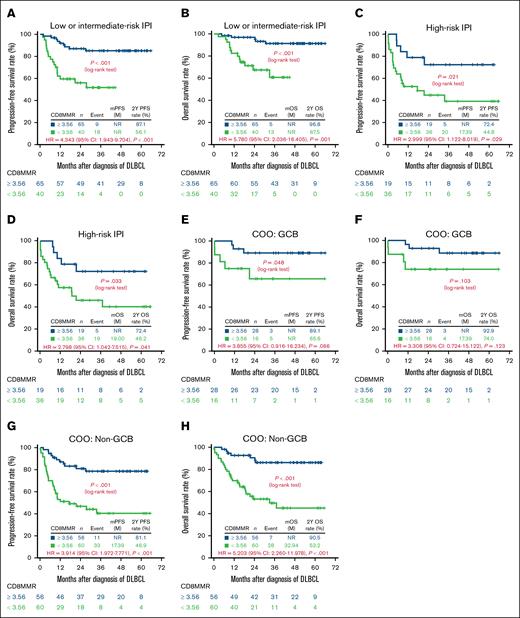 Discrimination of survival outcomes based on CD8MMR among 160 patients with DLBCL categorized by IPI risk or COO. (A) PFS and (B) OS in patients with low- or intermediate-risk IPI; (C) PFS and (D) OS in patients with high-risk IPI; (E) PFS and (F) OS in patients with GCB subtype; (G) PFS and (H) OS in patients with non-GCB subtype. CI, confidence interval; HR, hazard ratio; mOS, median OS; mPFS, median PFS; nNR, not reached.