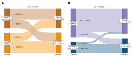 Treatment intention vs treatment received after induction therapy. (A-B) Sankey diagram for the intention of PRT at first diagnosis and the treatment patients eventually received after induction therapy. For patients treated between (A) 2010 and 2016 ELN 2010 classification (225 patients with CR/CRi) and (B) 2017 and 2022 ELN 2017 classification (198 patients with CR/CRi) were applied to determine PRT.