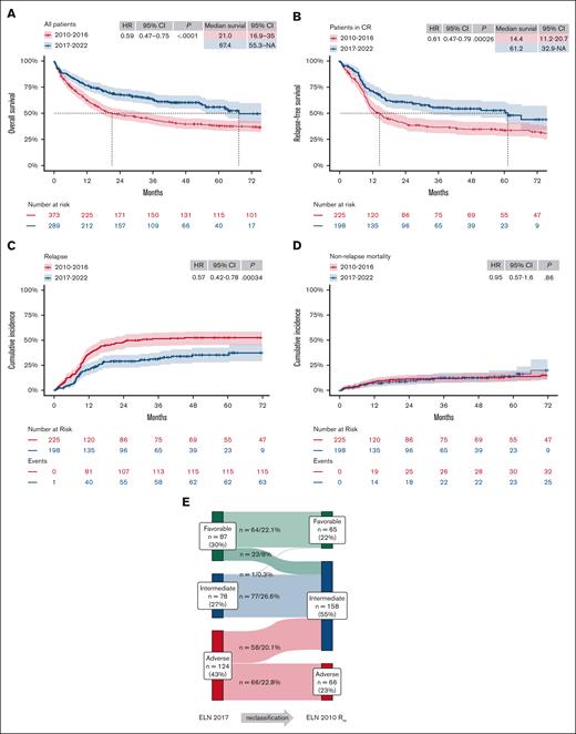 Patient outcomes significantly improved after 2016. (A-B) Kaplan-Meier estimates of OS (A) and RFS (B) of patients treated either in the time period 2010-2016 or 2017-2022, respectively. Median survival in months and HRs with 95% CIs, and P values of Cox regression, are tabulated in each plot. (C-D) CIR (C) and NRM (D) of patients upon reaching CR1 in the same time periods were estimated according to Aalen-Johansen and compared using Gray's method. (E) Sankey diagram of retrospective reclassification of the 2017-2022 cohort based on genetic risk according to ELN 2010 classification (ELN 2010 Rre). NA, not applicable.