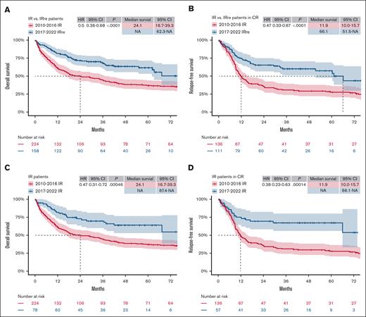 “As treated” comparison (IR vs IRre comparison) of ELN 2017 and ELN 2010 cohorts. (A-B) Kaplan-Meier estimates of OS (A) and RFS (B) of patients who were retrospectively reclassified as IR (IRre) analog to ELN 2010 classification, treated between 2017 and 2022, compared with regular IR patients, treated between 2010 and 2016 (IR vs IRre). (C-D) Kaplan-Meier estimates of OS (C) and RFS (D) of IR patients regularly classified according to ELN 2010 or ELN 2017, treated between 2010-2016 and 2017-2022, respectively. Median survival in months and HRs with 95% CIs, as well as P values of Cox regression, are tabulated in each plot. NA, not applicable.