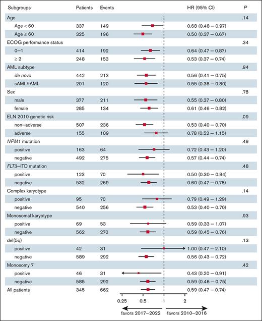 Subgroup and interaction analysis. The forest plot shows the heterogeneity of the effect of the treatment interval (2010-2016 vs 2017-2022) on survival outcomes among subgroups. ECOG, ECOG, Eastern Cooperative Oncology Group; sAML, secondary AML; tAML, therapy-related AML.