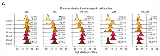 Tracking clonal evolution at single-cell resolution under the selective pressure of IVO monotherapy or combination therapies. (A) Schematic of experiment. (B) Dot plot showing the number of human leukemic cells (defined as hCD45+/hCD33+) collected from each animal across the indicated treatments and timepoints. The horizontal bar represents the mean. The y-axis is in log-scale. Statistical significance was determined using unpaired 2-sided Student t test. ∗P < .05; ∗∗P < .01; ∗∗∗P < .001; not significant (ns). (C) Dot plot showing the raw (top) and normalized (bottom) leukemic burden (% hCD45+/hCD33+ gated on all live cells) in the BM across the indicated treatments and time points. Each line connects data from the same mouse. Statistical significance was determined using unpaired 2-sided Student t test. (D) Reconstructed phylogenetic tree showing the sequence of mutations acquired by PM246514. (E) Heat map showing the number of cells sequenced from each clone (with the corresponding proportion shown in parentheses) across the clones defined in panel D for each sample. The baseline sample is a pool of all 30 mice before any treatment. The color represents the z-scaled proportion of each clone within each sample. (F) Dot plot and error bar showing the posterior mean and 95% credible interval of the Shannon diversity index of the indicated samples. (G) Density plot showing the posterior distribution of log2 fold changes in the number of leukemic cells collected from each animal for each treatment group and clone, compared to the vehicle control. Values represent log2 fold changes with statistical significance in parentheses: ∗P < .05; ∗∗P < .01; ∗∗∗P < .001; ∗∗∗∗P < .0001; ns. LFM, left femur; RFM, right femur.