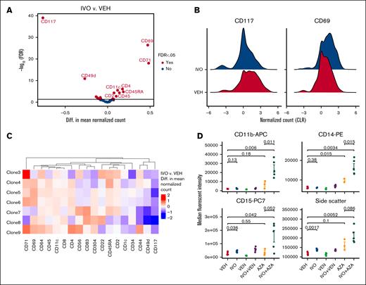 Single-cell analysis of the impact of IVO treatment on the surface proteome. (A) Volcano plot showing the pseudobulk analysis of differentially expressed proteins in IVO vs vehicle (VEH). (B) Ridgeline plots of normalized CD117 and CD69 expression in the indicated samples. (C) Heat map showing clone-specific differences in the expression of proteins that are significantly differentially expressed (FDR <0.05) between IVO and VEH, based on pseudobulk analysis. The proteins are ordered by hierarchical clustering. (D) Dot plots showing flow cytometry analysis of the expression of the myeloid differentiation markers CD11b, CD14, and CD15, as well as granularity (side-scatter), on human CD45+ cells collected from mice BM at end point (n = 3-5 per arm). Statistical significance was determined using unpaired 2-sided Student t test. CLR, centered log ratio; Diff., difference; FDR, false discovery rate.