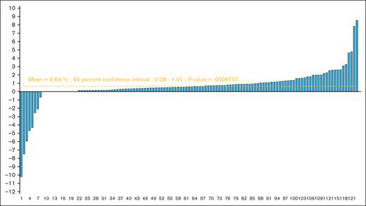 LM gain (% of original) among 123 hospitalized patients included in the final analysis.