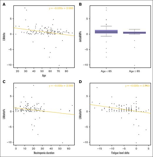 LM gain (% of original) according to main variables. (A) Age, (B) age (dichotomized, <65 year, ≥65 years), (C) neutropenia duration, and (D) fatigue level evolution over hospitalization.