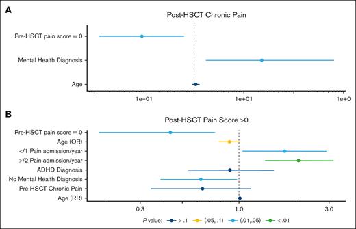 Forest plots. (A) OR with 95% CI for development of post-HSCT chronic pain. (B) RR with 95% CI for pain scores >0 after HSCT. ADHD, attention-deficit/hyperactivity disorder.
