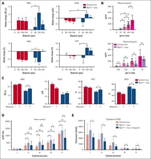 Bitopertin improves erythropoiesis in the Rpl11-haploinsufficient mouse model of DBA. (A) Mice were fed chow containing 0, 30, 100, or 150 ppm for 8 weeks to identify the optimal dose of bitopertin. Changes in red cell complete blood count parameters relative to untreated mice are shown as mean ± standard deviation (SD) of 4 to 6 mice. Mice treated with 100 ppm bitopertin in chow (∼20 mg/kg per day) showed the best improvement. (B) Bitopertin levels in plasma were measured and shown for each treatment dose (top) or segregated by control and haploinsufficient mice (bottom). Plasma samples were collected 3 to 5 hours after light-on and generally reflect the nadir. Data from each mouse is shown individually along with the mean ± SD for each group. (C) Red cell complete blood count parameters of control and Rpl11-haploinsufficient mice treated and fed a controlled diet without and with 100 ppm bitopertin for 8 weeks. Data are presented as mean ± SD of 11 to 15 mice. Heme content (D) and cytoplasmic reactive oxygen species (E) in marrow erythroid precursors from control mice or Rpl11-haploinsufficient mice treated without or with 100 ppm bitopertin. Analysis was performed as before11 and presented as the mean heme content ± SD (7-8 mice) or the mean fluorescence intensity of CM-DCFDA ± SD (4-6 mice) of at each stage of differentiation (I, colony-forming unit erythrocyte and proerythroblasts; II, basophilic erythroblasts; III, polychromatic erythroblasts; IV, orthochromatic erythroblasts and reticulocytes; V, retics and RBC). ∗P < .05; ∗∗P < .01; ∗∗∗P < .001; ns, P > .05. HCT, hematocrit; HGB, hemoglobin; MCV, mean corpuscular volume; ns, not significant; RBC, red blood cell; ROS, reactive oxygen species.
