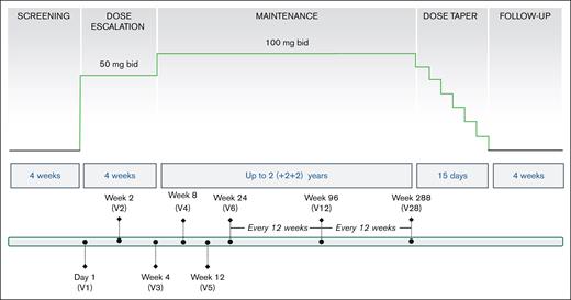 Design of mitapivat extension study in SCD. This is a nonrandomized, open-label study, which included 15 patients with HbSS: 13 patients participated and completed the previous phase 1 dose-escalation study, and 2 patients were mitapivat naïve. After screening, all patients started mitapivat at 50 mg twice daily, escalating after 4 weeks to 100 mg twice daily, unless there was a rapid Hb increase of ≥2 g/dL), the maximum Hb level of 12.5 g/dL had been reached, or not tolerated. After completion of the 24-week core period, patients had an option to continue on mitapivat treatment in the extension period for up to 6 years. Study visits were conducted every 2 weeks (×2), 4 weeks (×2), and then every 12 weeks for the first 2 years, and will continue every 24 weeks for the remaining 4 years. The primary end point was long-term safety and tolerability, in conjunction with changes in clinical laboratory values. Secondary end points included assessment of Hb response and changes in hemolytic markers and how well the Hb response was sustained; pharmacokinetic and pharmacodynamic parameters; p50, a measure of oxygen affinity; and t50, a measure of HbS polymerization kinetics.