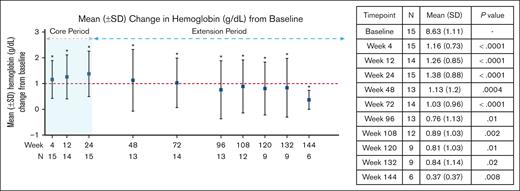 Hb response in study participants. An asterisk indicates a significant change from baseline at that time point. The P values are included in the inset table. SD, standard deviation.