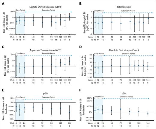 Change from baseline in study participants for lactate dehydrogenase (A), total bilirubin (B), aspartate transaminase (C), absolute reticulocyte count (D), p50 (E), and t50 (F). An asterisk indicates a significant change from baseline at that time point. The P values are in supplemental Table 2. T. Bili, total bilirubin.