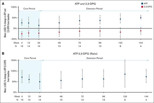 Change from baseline in study participants for ATP and 2,3-DPG (A) and ATP:2,3-DPG ratio (B). An asterisk indicates a significant change from baseline at that time point. The P values are in supplemental Table 2.