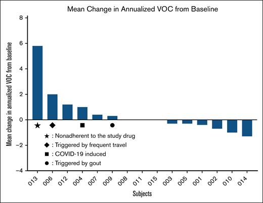 Individualized mean change from baseline in annualized VOC. Note that increased VOC in 4 patients should be interpreted in the context of poor compliance with HU and study drug, frequent air travel, COVID-19 infection and gouty attacks, in 1 patient each.
