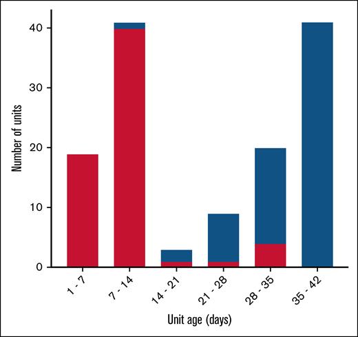 Histogram of storage age of the units transfused by study arm (red, ≤10-day arm; blue, ≥30-day arm). There were 8 transfused units (12.3%) stored for >10 days in the fresh unit arm, and 11 transfused units (16.4%) stored for <30 days in the old unit arm (P = .6).