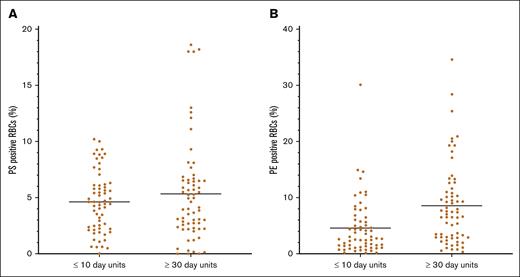 Distribution of surface-exposed PS (A) and PE (B) on stored RBCs. Aliquots were evaluated by flow cytometry. There was no significant difference between the 2 arms regarding PS surface positivity, but units transfused in the ≥30-day arm had a significantly higher percent of PE-positive RBCs than those in the ≤10-day arm (P = .0004).