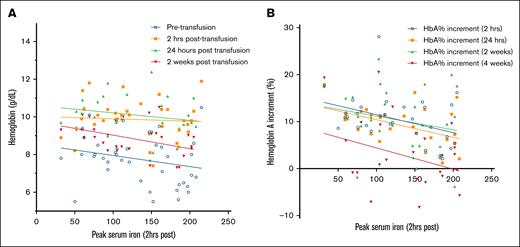 Scatterplot demonstrating the negative correlation (best fit regression lines are shown) between the peak serum iron at 2 hours after transfusion and the decrease in Hb (A) and HbA percent decrement after transfusion (B). Although the negative correlation was seen at all time points observed, the negative correlation was significant for Hb at 2 weeks after transfusion (n = 32; r = –0.42; P = .01) and HbA percent increment at 2 hours (n = 32; r = –0.4; P = .03) and 24 hours (n = 28; r = –0.5; P = .01) after transfusion.