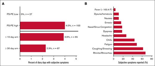 Patient-reported symptoms of illness during the study interval. Seven of the 26 patients reported at least 1 subjective symptom of possible illness during the study interval, accounting for 45 of the 1434 diary days (3.1%) recorded (A). Forty of those 45 days (88%) were after transfusion with PS-PE high units (4.0% of diary days; 103 involved transfused units; P = .004), and no symptoms were noted in those who received PS-PE–low units (0% of diary days and 27 involved transfused units). The odds of having subjective symptoms reported during the physical examination after transfusion with PS-PE–high units was 1.94 (95% CI, 1.06-3.54). No statistically significant differences were observed when comparing study arms (P =.1; odds ratio, 1.41; 95% CI, 0.25-7.87). (B) The most common symptoms noted were upper respiratory in nature (ie, rhinitis, cough, and fatigue).