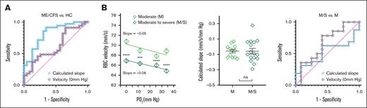 ROC analysis of the calculated slope and RBC capillary velocity in classifying ME/CFS. (A) ROC curves of the calculated slope and RBC capillary velocity (at 0 mm Hg) showed AUC values of 0.82 and 0.62, respectively. (B) Capillary velocity of RBCs from M ME/CFS were higher than that from M/S participants with ME/CFS. ∗∗∗P < .001; ∗∗∗∗P < .0001 (Mann-Whitney test). Calculated slope showed no significant difference between the M and M/S groups. ns, P > .05 (Mann-Whitney test; for M, n = 12; for M/S, n = 16). ROC AUC values for calculated slope and RBC capillary velocity (at 0 mm Hg) are 0.52 and 0.66, respectively.